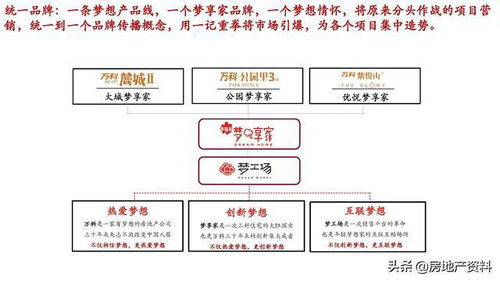 萬科地產 全產品線打造與管理實踐中的研發、設計與營銷融合之道